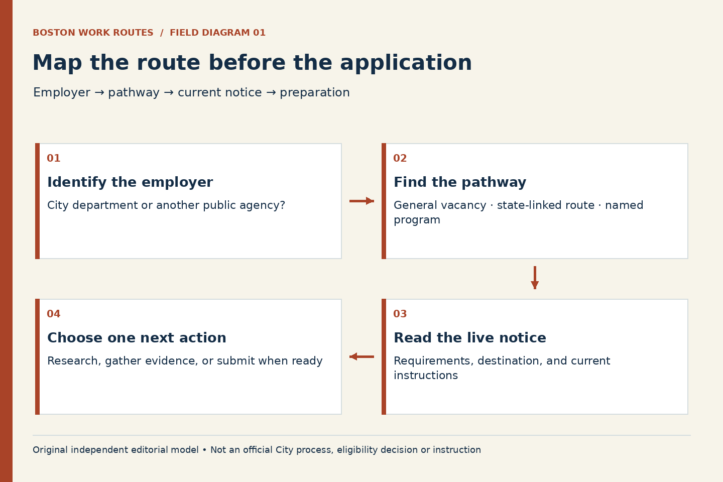 Map the route before the application. Identify the employer: City department or another public agency?; Find the pathway: General vacancy · state-linked route · named program; Read the live notice: Requirements, destination, and current instructions; Choose one next action: Research, gather evidence, or submit when ready