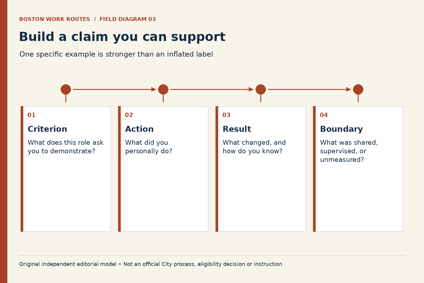 Build a claim you can support. Criterion: What does this role ask you to demonstrate?; Action: What did you personally do?; Result: What changed, and how do you know?; Boundary: What was shared, supervised, or unmeasured?