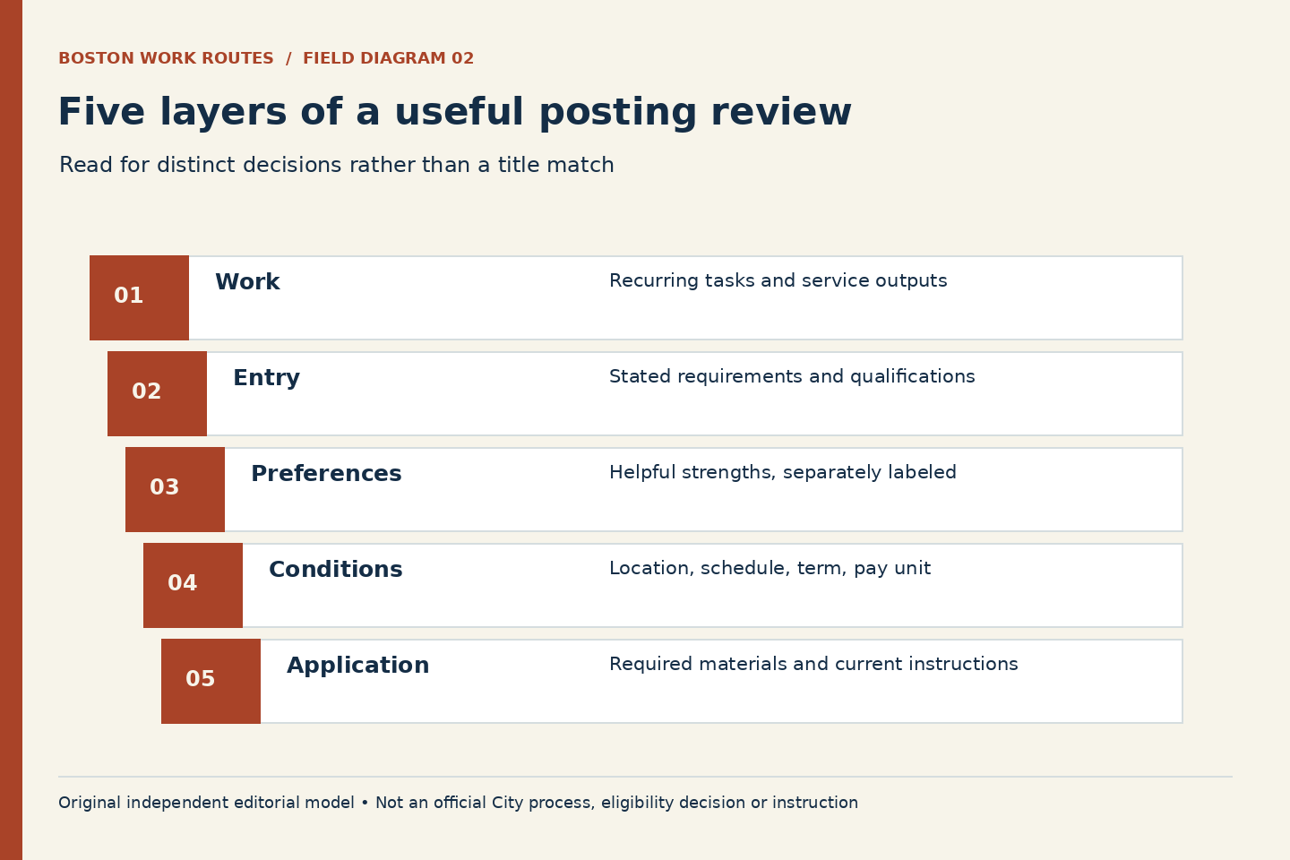 Five layers of a useful posting review. Work: Recurring tasks and service outputs; Entry: Stated requirements and qualifications; Preferences: Helpful strengths, separately labeled; Conditions: Location, schedule, term, pay unit; Application: Required materials and current instructions