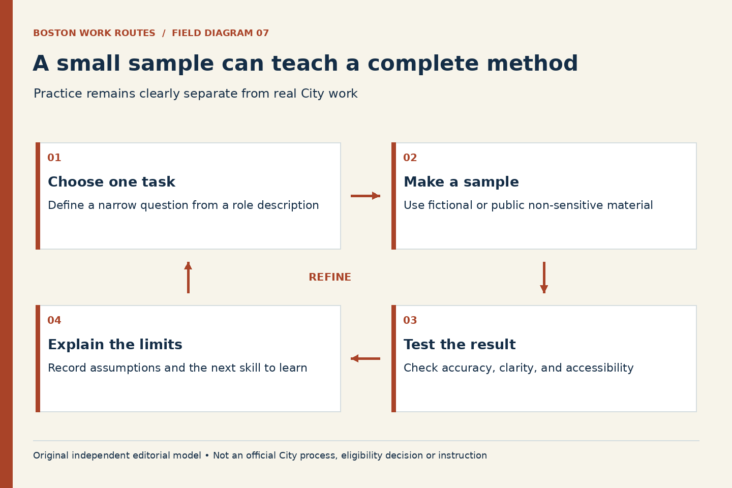 A small sample can teach a complete method. Choose one task: Define a narrow question from a role description; Make a sample: Use fictional or public non-sensitive material; Test the result: Check accuracy, clarity, and accessibility; Explain the limits: Record assumptions and the next skill to learn