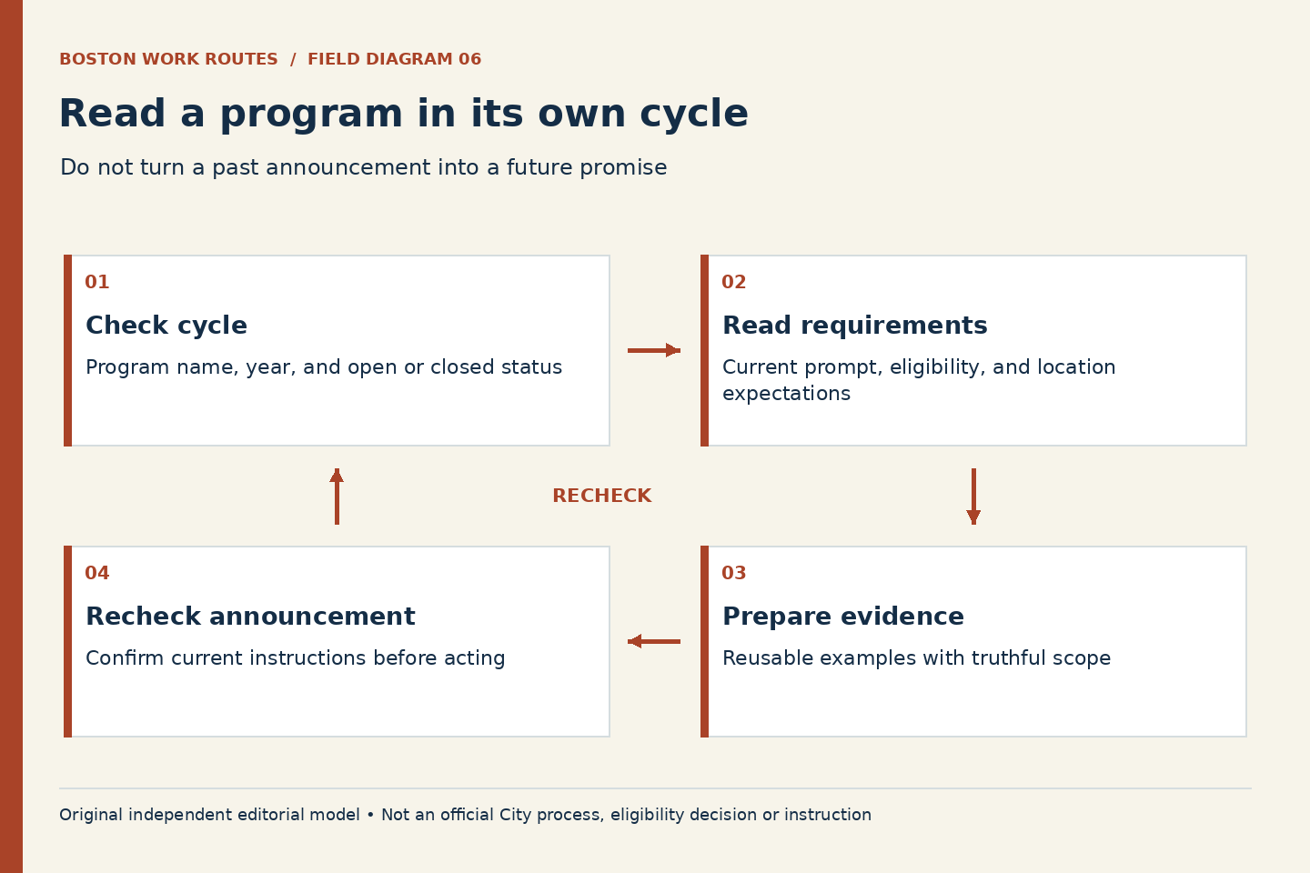 Read a program in its own cycle. Check cycle: Program name, year, and open or closed status; Read requirements: Current prompt, eligibility, and location expectations; Prepare evidence: Reusable examples with truthful scope; Recheck announcement: Confirm current instructions before acting