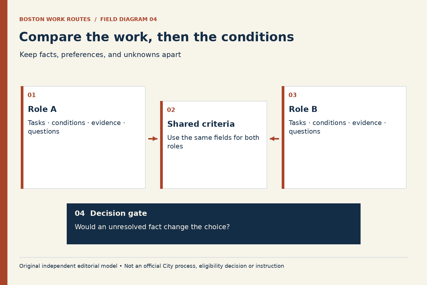 Compare the work, then the conditions. Role A: Tasks · conditions · evidence · questions; Shared criteria: Use the same fields for both roles; Role B: Tasks · conditions · evidence · questions; Decision gate: Would an unresolved fact change the choice?