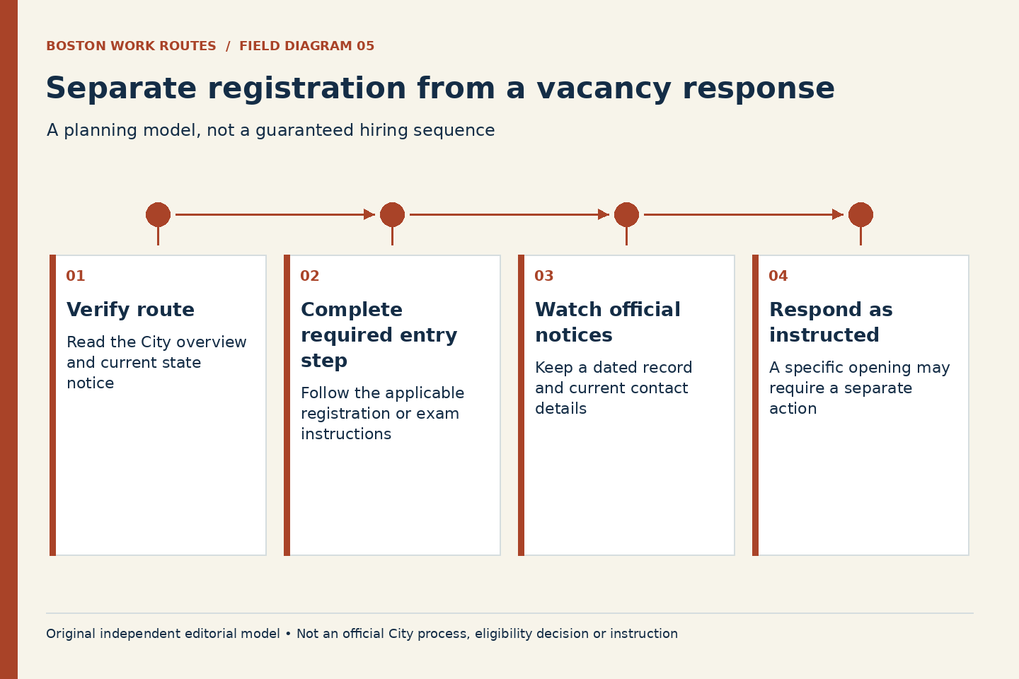 Separate registration from a vacancy response. Verify route: Read the City overview and current state notice; Complete required entry step: Follow the applicable registration or exam instructions; Watch official notices: Keep a dated record and current contact details; Respond as instructed: A specific opening may require a separate action